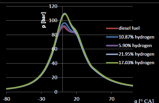 Presión vs relación de substitución con una carga de 70% a 2000 RPM