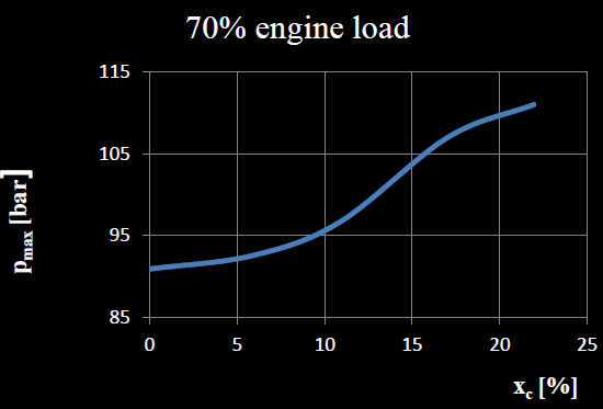 Presión máxima vs relación de substitución con una carga de 70% a 2000 RPM