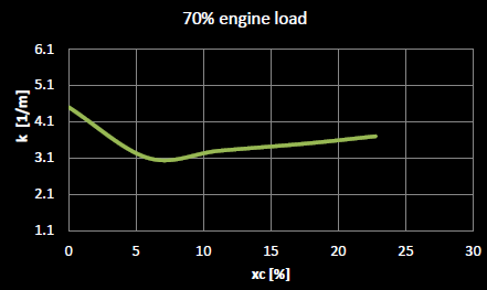 Nivel de Smoke vs relación de substitución con una carga de 70% a 2000 RPM