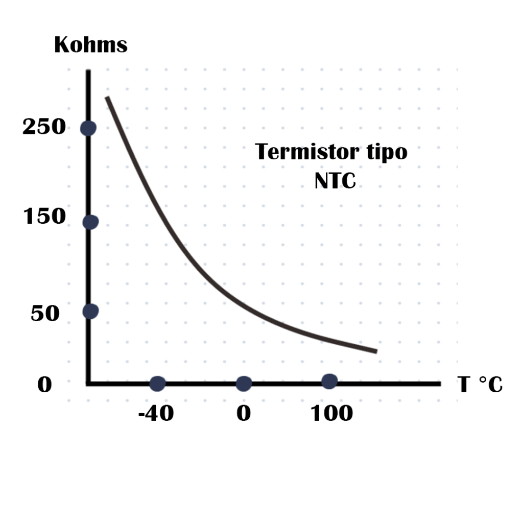 sensor de temperatura NTC gráfica